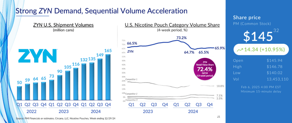 PMI Stock Soars 14% After Q4 Earnings | ZYN Growth Drives Rally - Pouchland